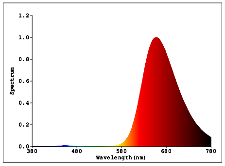 深红荧光粉655nm 2828 SP1212 COB LED